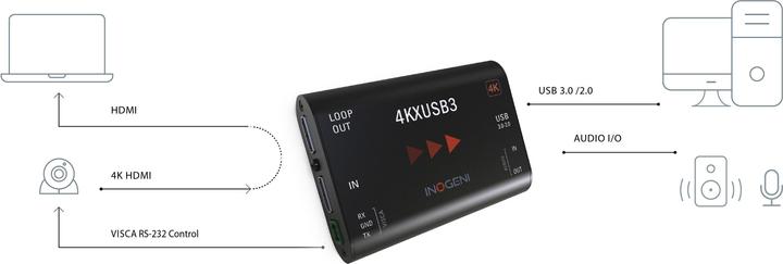 Actual product image Inogeni Converter 4KXUSB3 HDMI - USB 3.0 (USB, 7.36 cm)