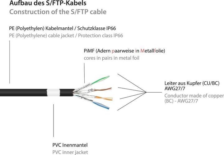 Produktbild Good Connections RNS® Patchkabel mit Rastnasenschutz, Outdoor (IP66), Cat.6A, S/FTP, PiMF, 500MHz, CU, schwarz, 40 m (S/FTP, CAT6a, 40 m)