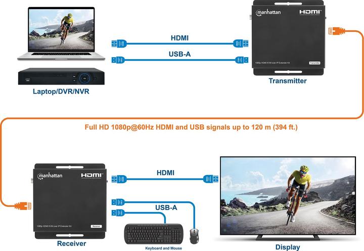Produktbild Manhattan 1080p HDMI KVM over IP Extender Set