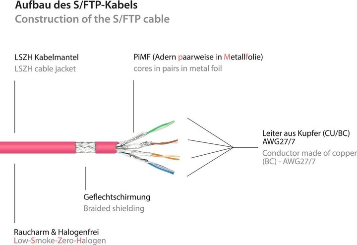 Actual product image Good Connections Rns (S/FTP, CAT6a, 2 m)