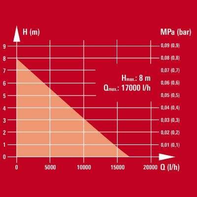 Produktbild Einhell Gc-Dp 6315 N (Schmutzwasserpumpe)