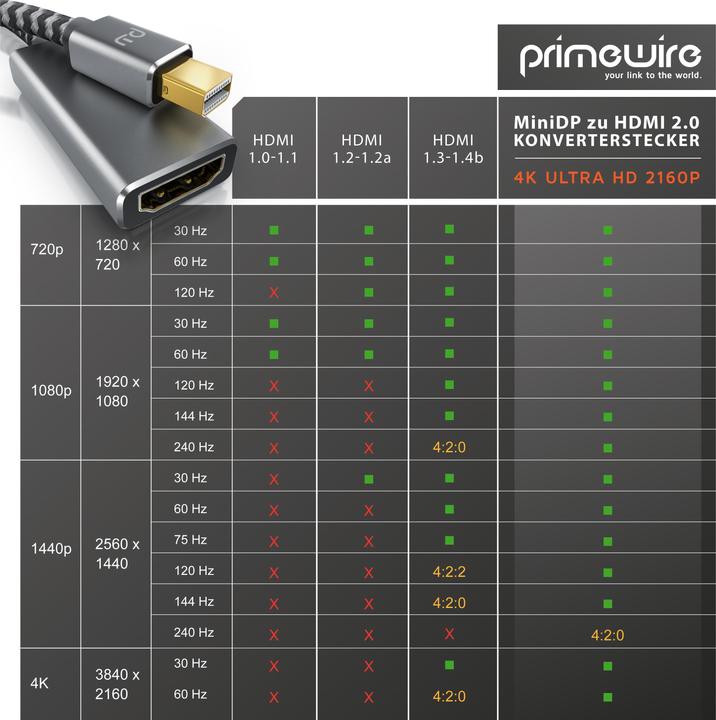 Actual product image Primewire Mini DisplayPort – HDMI (0.15 m)