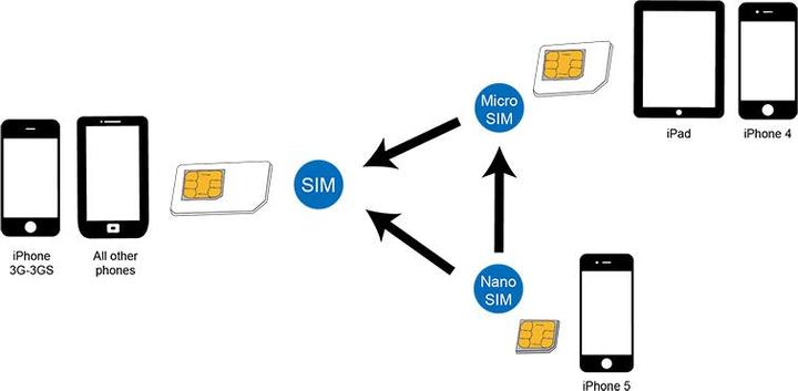 Immagine prodotto LogiLink Set di adattatori per schede SIM