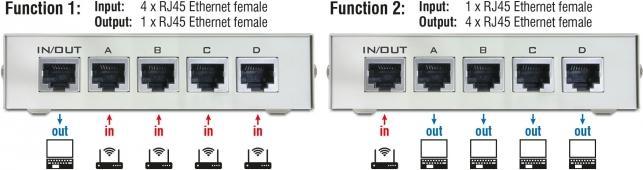 Actual product image Delock LAN switchbox (4 ports)