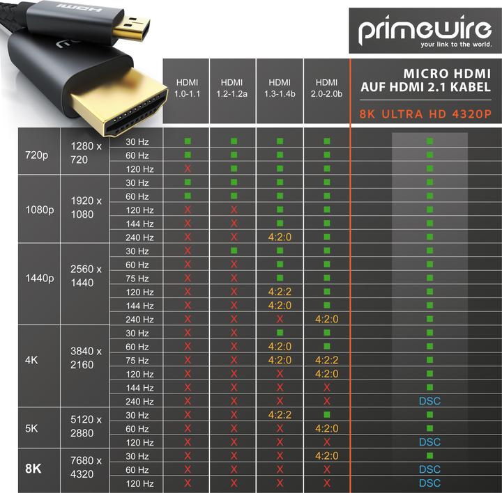 Immagine prodotto Primewire Micro HDMI – HDMI (3 m, HDMI, 2.1)