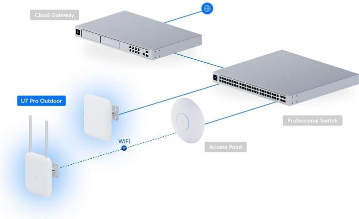 Actual product image Ubiquiti UniFi U7 Pro Outdoor (8600 Mbit/s)