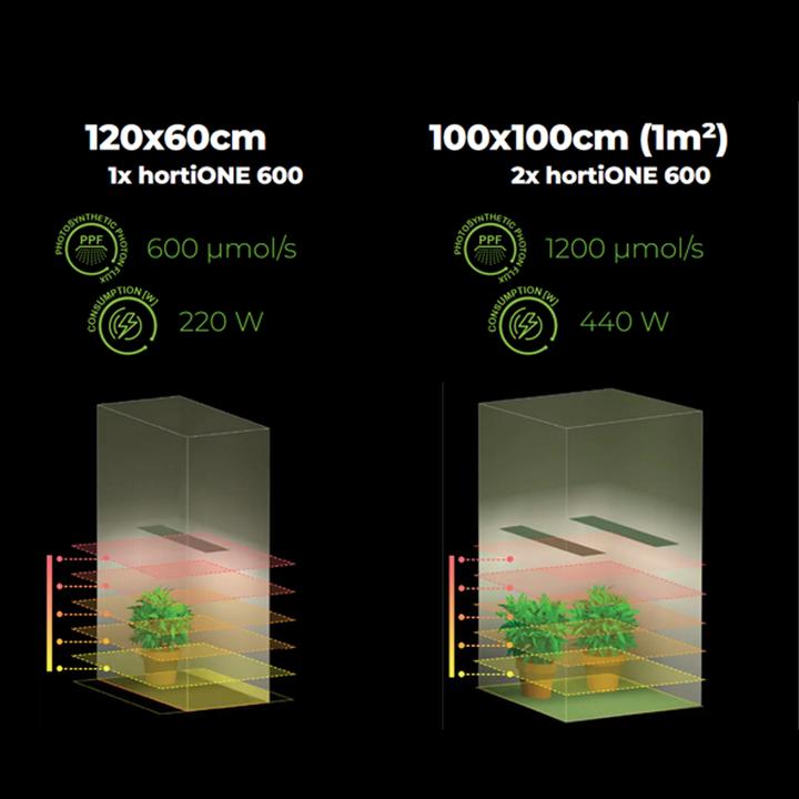 Image du produit HortiOne Panneau LED horticole (LED)