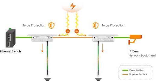 Actual product image Zyxel SURGEPRO 1G Ethernet PoE++ surge protection