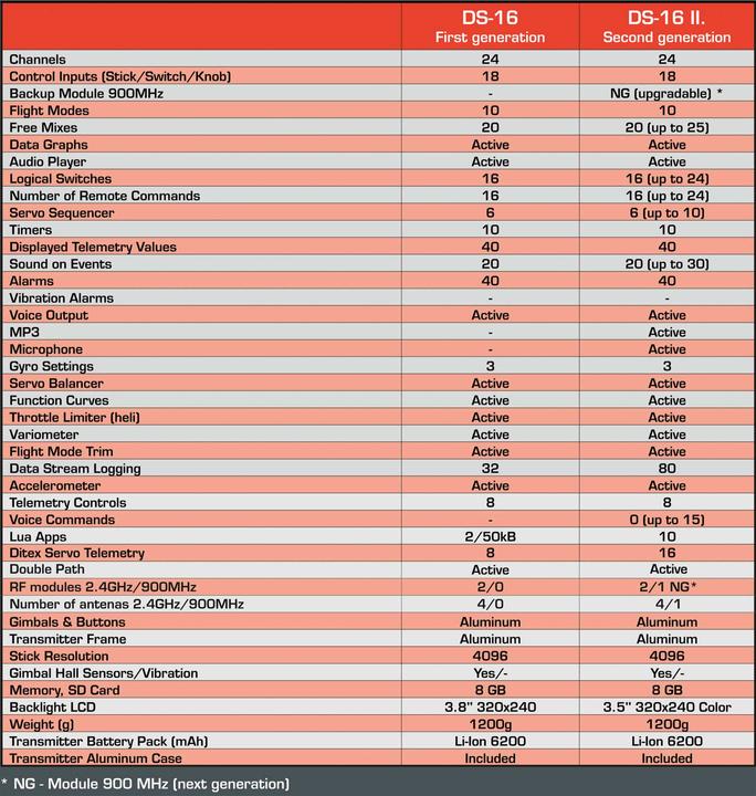 Actual product image Jeti Handheld Transmitter DS-16 II Carbon Line Light Yellow Multimode