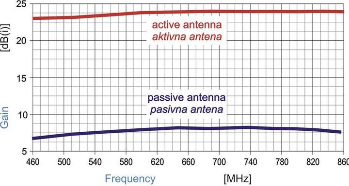 Produktbild Wittenberg Antennen SN 20 (Stabantenne, DVB-T / -T2)