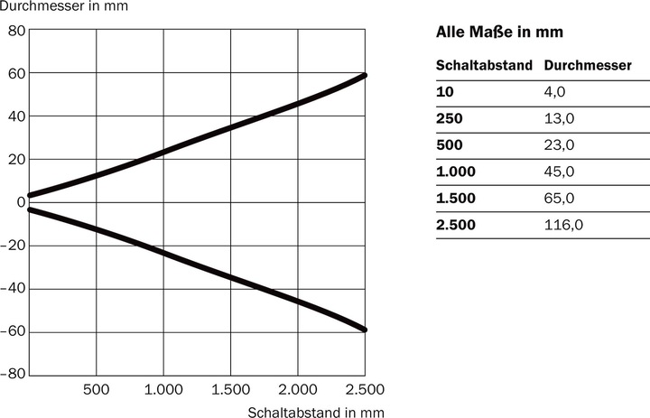Produktbild Sick Einweg-Lichtschranke WSE2S-2F1330 (2 m)