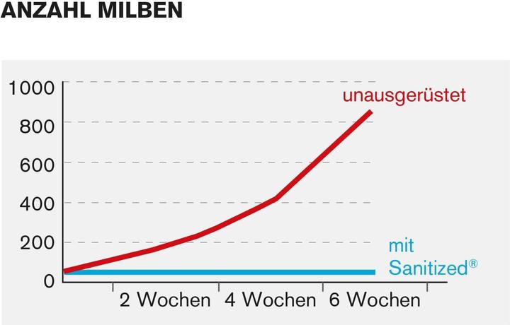 Image du produit DOR Housse de protection du coussin SANITIZED (Taie d'oreiller, 50 x 70 cm)