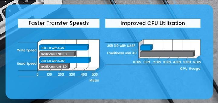 Productafbeelding Ugreen USB 3.0 naar SATA Converter Adapter 2.5" SATA SSD HDD naar USB 3.0