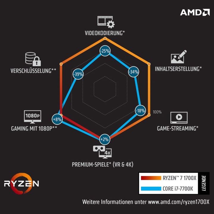 Produktbild AMD Ryzen 7 1700X (AM4, 3.40 GHz, 8 -Core)