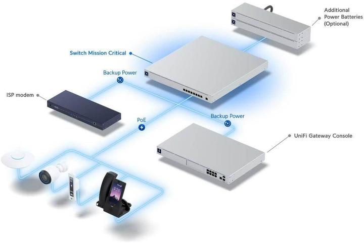 Immagine prodotto Ubiquiti USW-Mission-Critical (9 Porti)