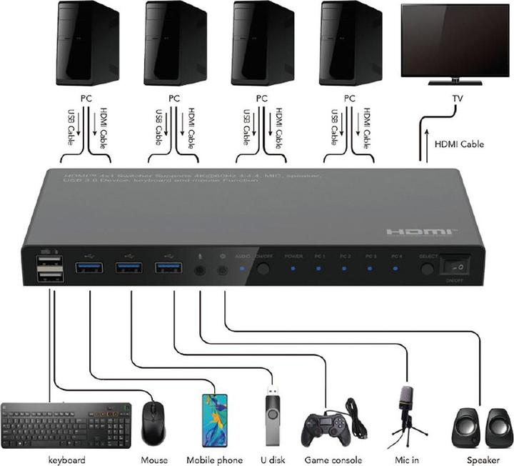 Immagine prodotto Roline KVM Switch 4fach, USB + HDMI 4K60