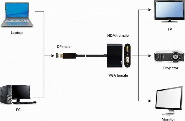 Produktbild Gembird DisplayPort male to HDMI female (HDMI, VGA, 10 cm)