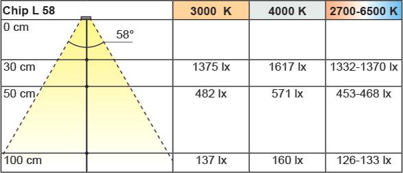 Produktbild L&S LED Ein-/Anbauleuchten Chip L 12 V (225 lm)