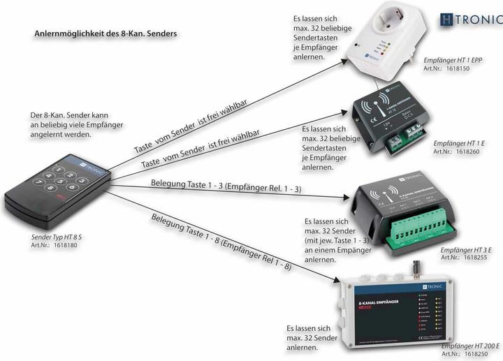 Actual product image H-Tronic Radio transmitter 8-channel frequency 86