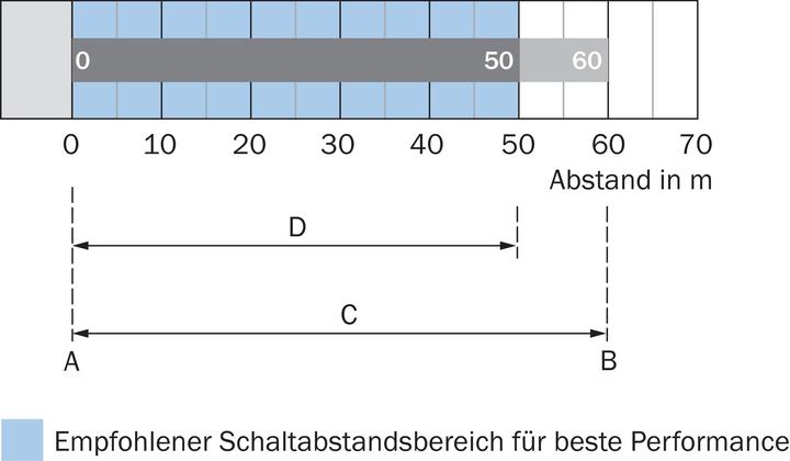 Produktbild Sick Kompakt-Lichtschranke