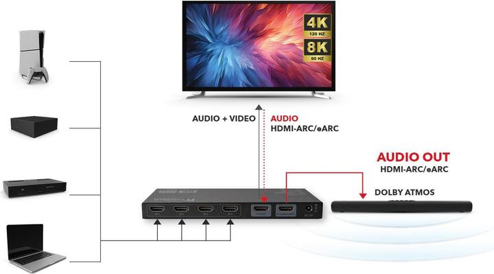Produktbild FeinTech AX340 HDMI 2.1 Audio Extractor 4 In 1 Out + eARC-Soundbar | eARC-TV