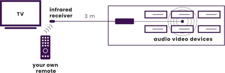 Image du produit Marmitek Contrôle invisible 6 Xtra (Télécommande)