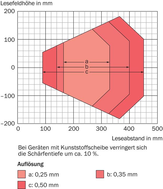 Produktbild Sick Stationärer BarcodeScanner