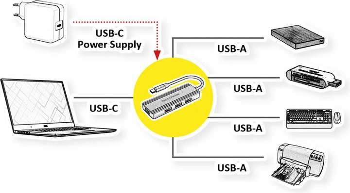 Immagine prodotto Value USB 3.2 Gen 1 Hub, 4fach (USB-C, 4 porte)