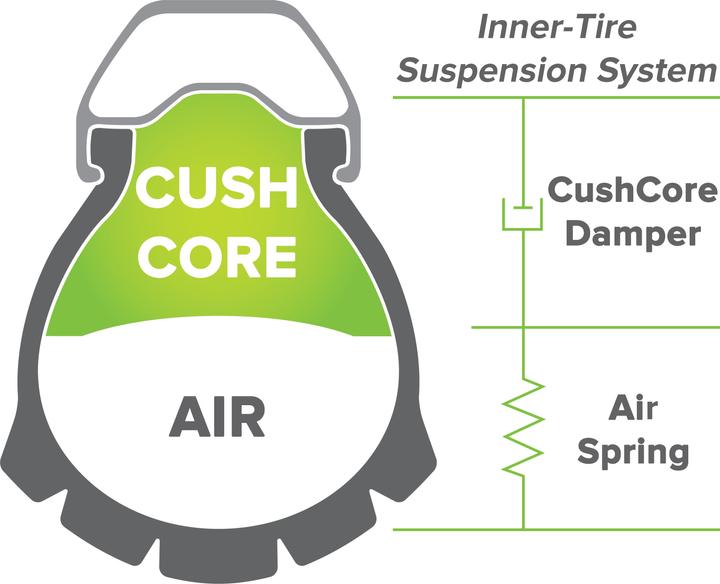 Actual product image CushCore Pro Set 29