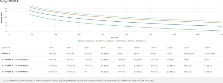 Image du produit APC Onduleur SRV2KIL-E 2000 VA / 1800 W Pack de batteries externes inclus (2000 VA, 1800 W)