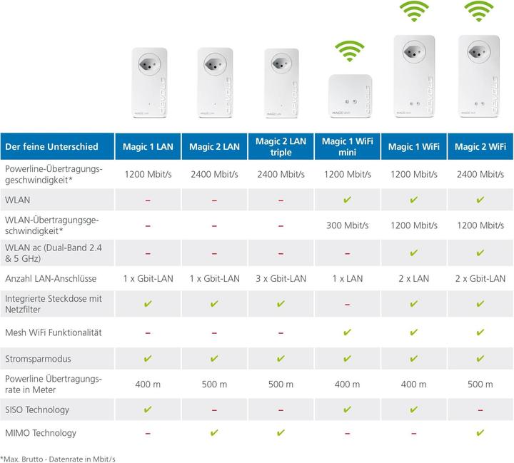 Produktbild Devolo Magic 2 LAN triple (2400 Mbit/s)