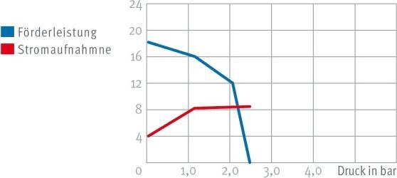 Produktbild Lilie Niedervolt-Druckwasserpumpe LP (Durchlaufpumpe)