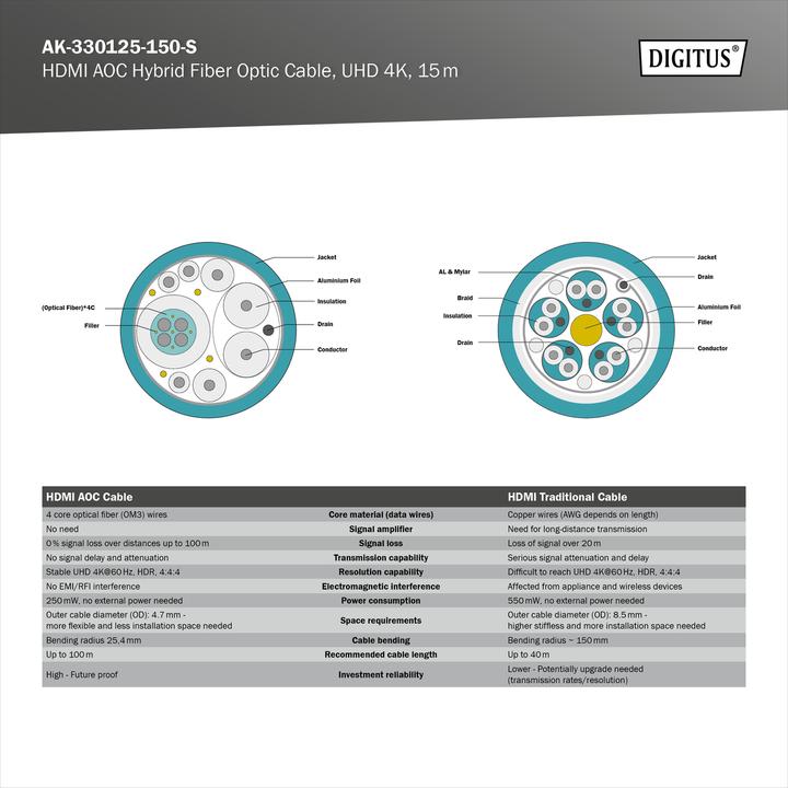 Actual product image Digitus HDMI (Typ A) — HDMI (Typ A) (15 m, HDMI, 2.0b)