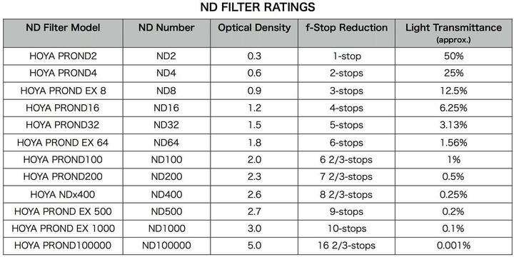 Produktbild Hoya 55,0 Pro ND500 EX Filter (55 mm, ND- / Graufilter)