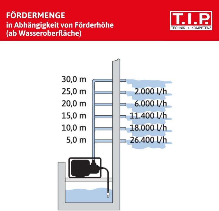 Actual product image T.I.P. LTP 500/30 V, Aluminiumdruckguss (Garden pump)