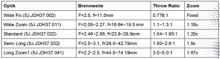 Image du produit BenQ Standard (5J.JDH37.022), ThrowRatio : 1.541.93:1 (Objectif)