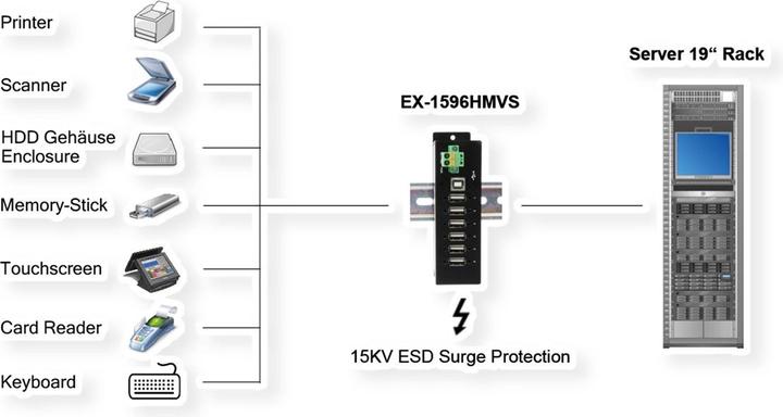 Immagine prodotto Exsys GmbH 6 Port USB 2.0 Managed HUB, incl. Din-Rail (USB-B, 6 porte)