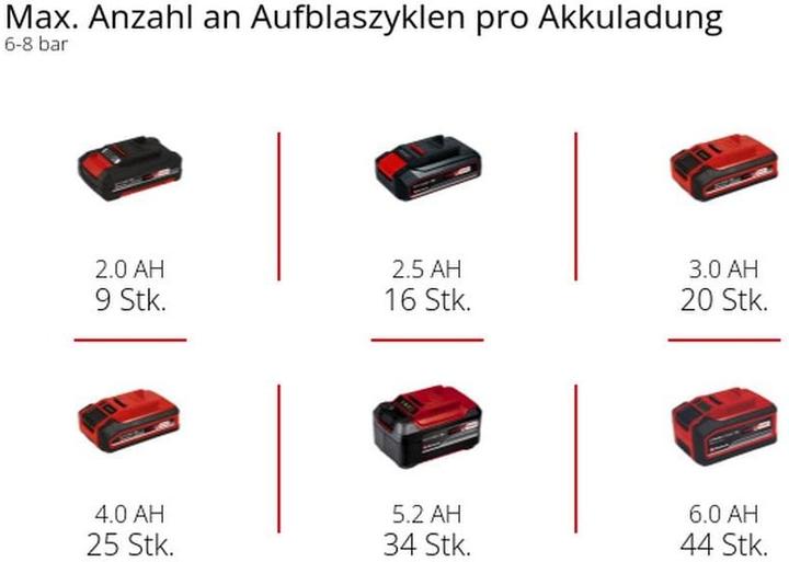 Produktbild Einhell Akku-Kompressor TE-AC 18/75 Li Set EX CH (5 l, 8 Bar)