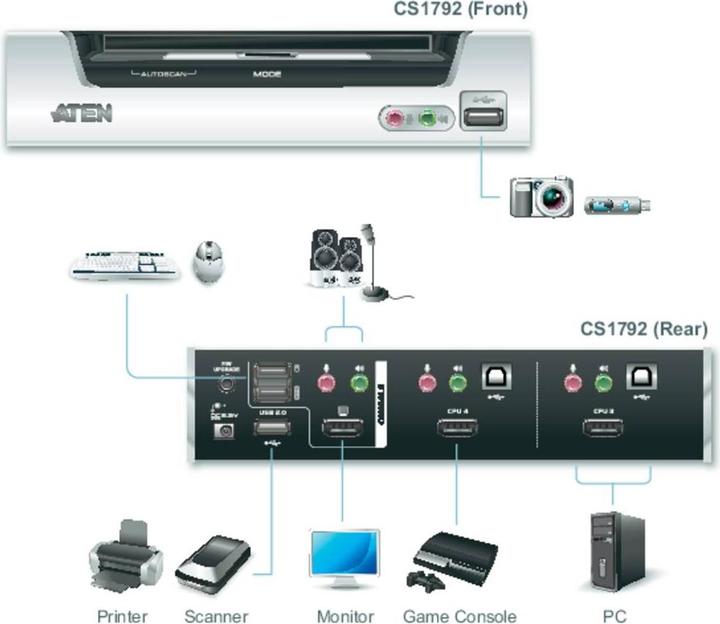 Actual product image Aten CS1792, 2 Port USB Hub KVM Switch with HDMI