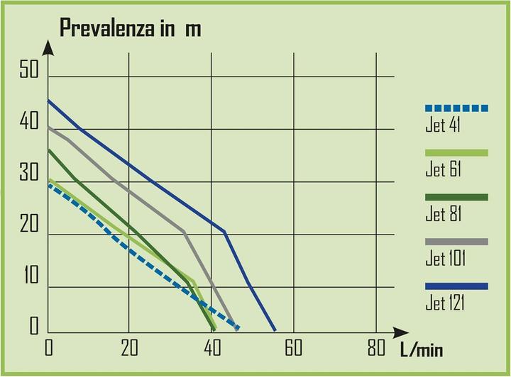 Actual product image Ribimex Ribiland Water pump Jet 81 750 W 35 bar (Domestic water pump)