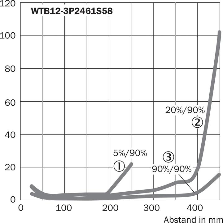 Produktbild Sick WTB12-3P2461S58