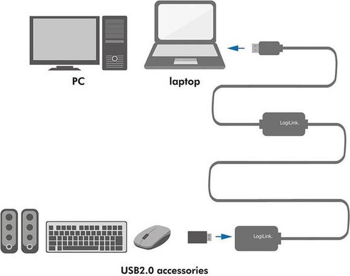 Produktbild LogiLink USB A - A (25 m, USB 2.0)