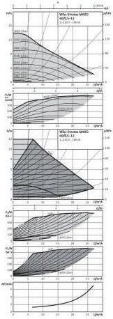 Productafbeelding Wilo Hoogefficiënte pomp Stratos MAXO 40/0,5-12, DN 40, 250mm, PN 6/10 (Pomp voor huishoudelijk water)