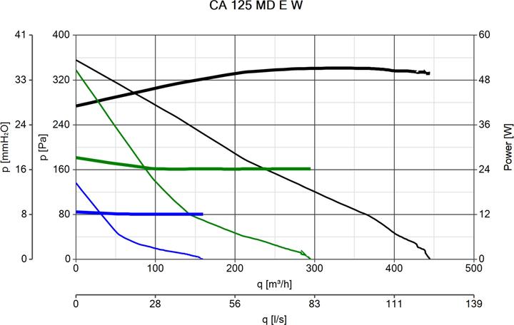 Produktbild Vortice CA 125 MD E W