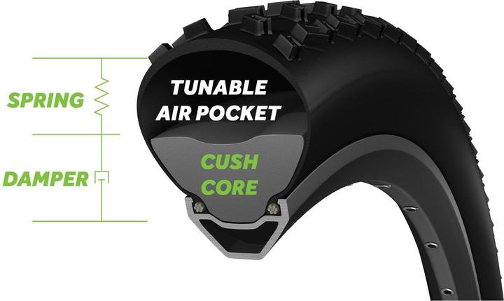 Actual product image CushCore Pro Set 29