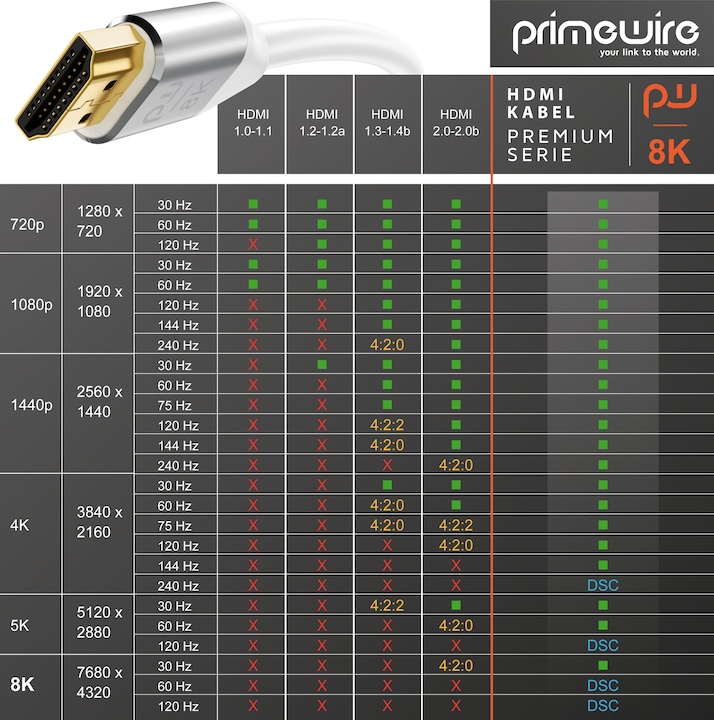 Actual product image Primewire HDMI Cable 2.1, 8K 60 Hz, Premium Ultra HD, High Speed 7680 x 4320 @ 120 Hz - 4k @ 240 Hz with DSC (0.50 m, HDMI)