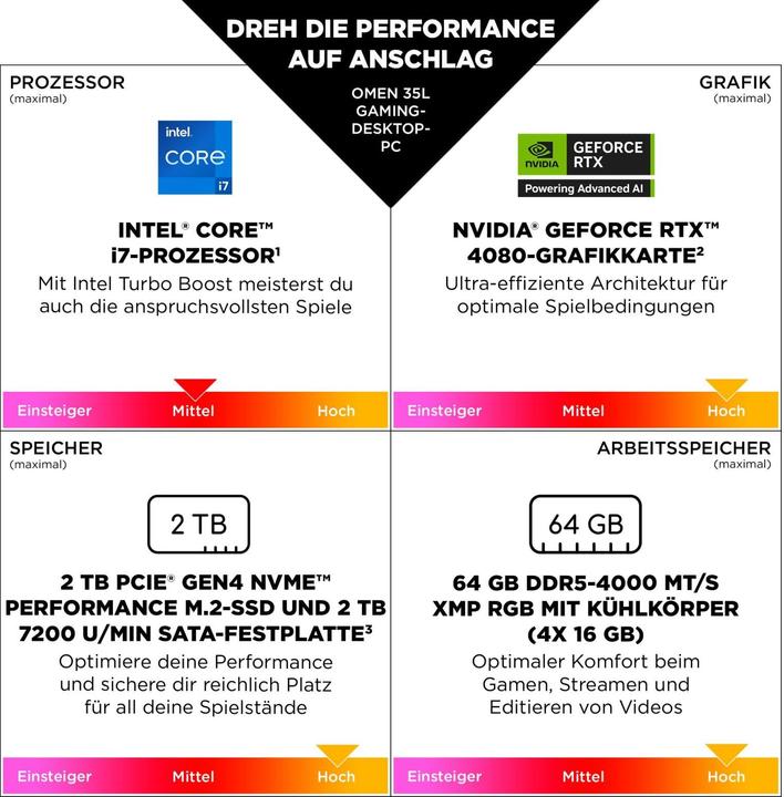 Energie-Label HP Omen 35L GT16-0075ng Gaming-PC (Intel Core i7-14700F, 32.77 GB, 1000 GB, GeForce RTX 4060 Ti)