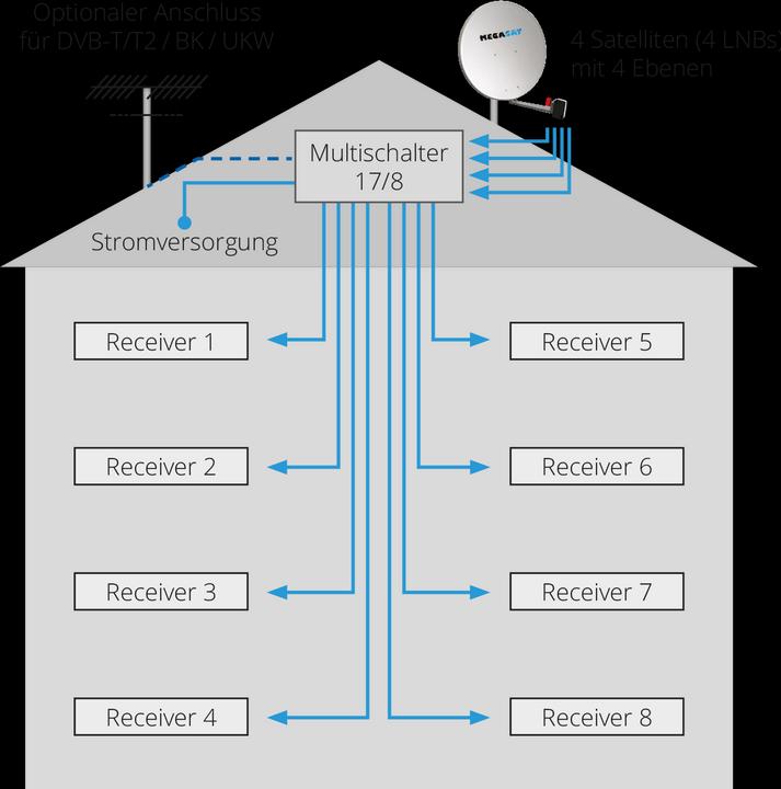 Actual product image Megasat Multiswitch 17/8