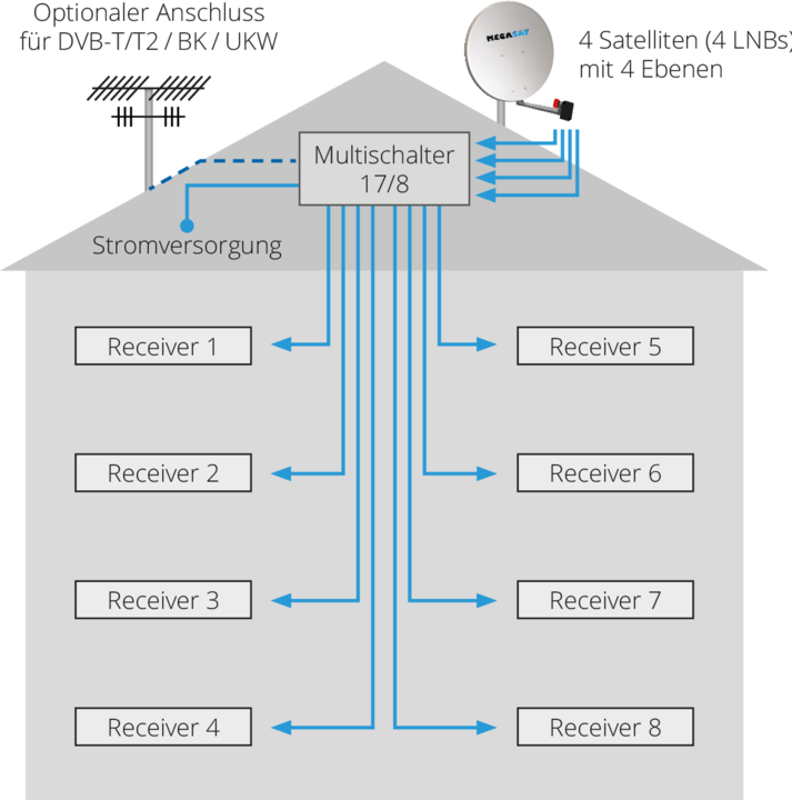 Produktbild Megasat Multiswitch 17/8