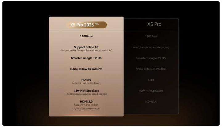Actual product image Wanbo Projector X5 Pro (2025) 140-inch, Full HD 1080P with Android TV 11, BT 5.0, Black EU (Full HD)